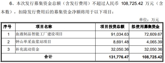 衛(wèi)光生物定增核準批復到期失效 原定募資10.87億計劃擱淺